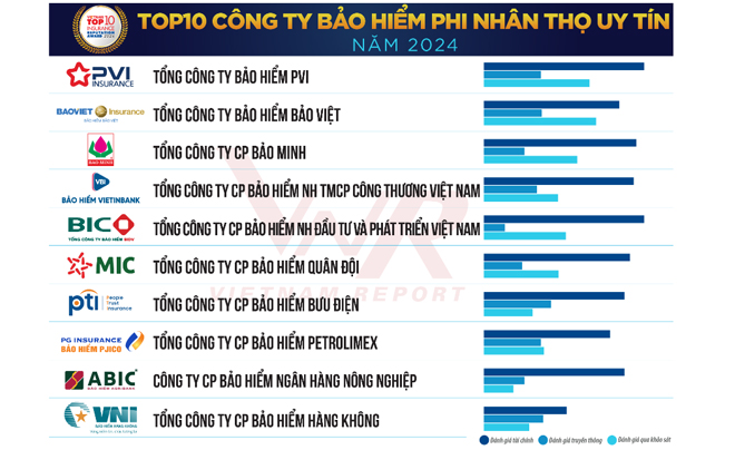 Top 10 công ty bảo hiểm phi nhân thọ uy tín