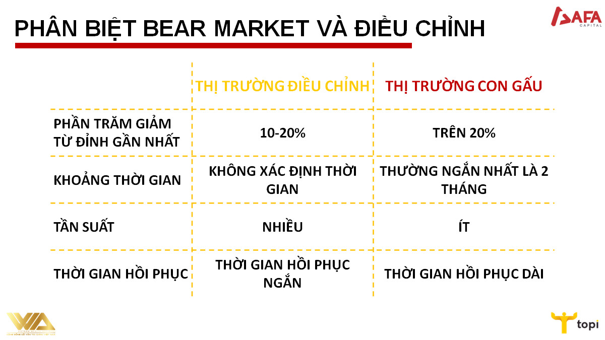 Nhận biết hiện tượng thị trường gấu