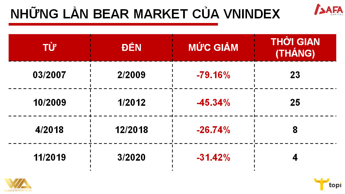 Sai lầm của thị trường bear market