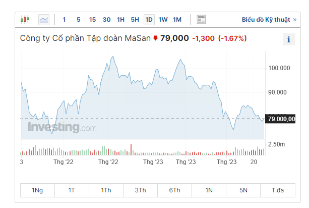 Mã MSN - Cổ phiếu của CTCP Tập đoàn Masan