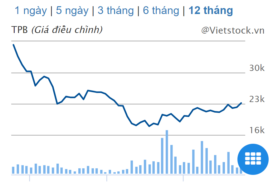 Mã TPB trên sàn chứng khoán