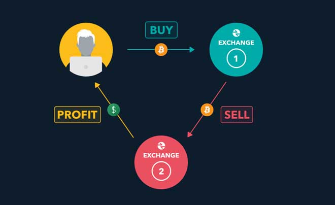 Arbitrage - Hướng dẫn đầu tư kiếm lời từ Arbitrage