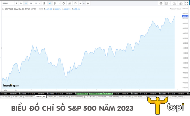 Biểu đồ chỉ số S&P 500 năm 2023 (6 tháng đầu năm)