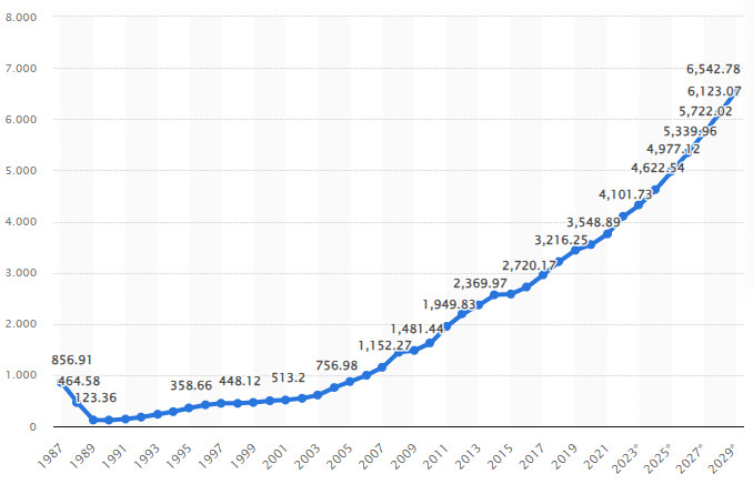 GDP bình quân đầu người của Việt Nam qua các năm