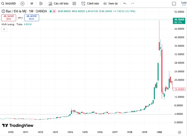 Biểu đồ giá vàng năm 1970-1980