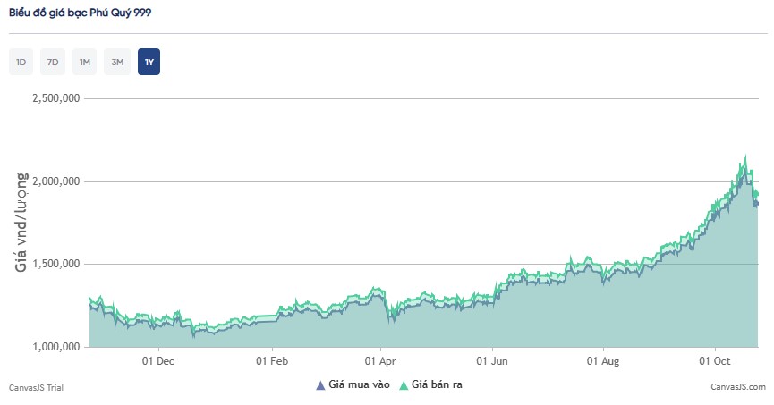 Biểu đồ giá bạc Phú Quý trong 1 năm qua - TOPI