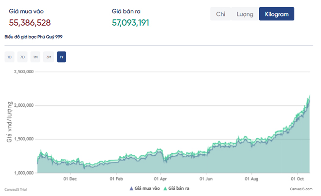 Biểu đồ giá bạc tại Phú Quý trong vòng 1 năm trở lại - TOPI