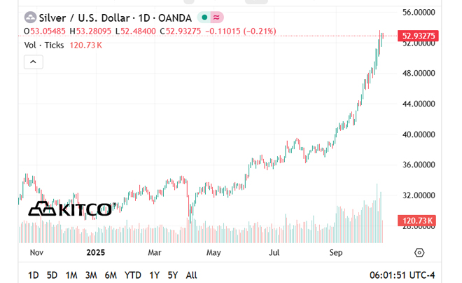 Biểu đồ giá bạc thế giới trong 5 năm gần nhất (theo Kitco) - TOPI