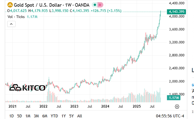 Biểu đồ giá vàng thế giới trong 5 năm gần nhất (10/2020 - 10/2025)