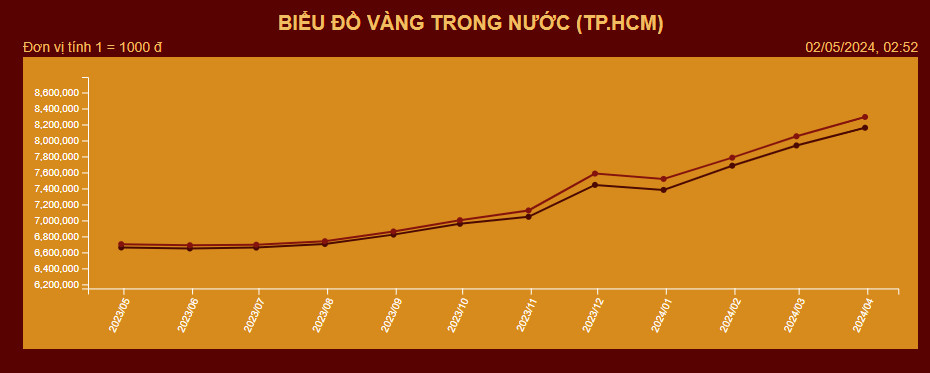 Vàng Mi hồng - biểu đồ giá vàng những năm qua