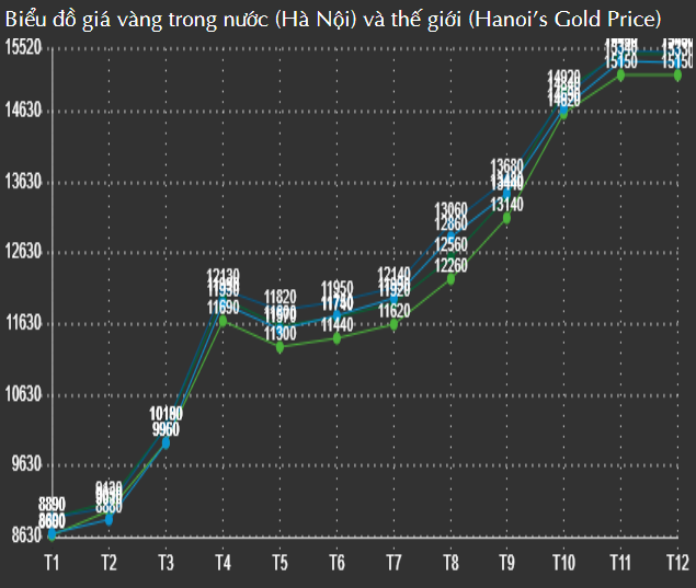 Biểu đồ giá vàng Bảo Tín Minh Châu BTMC