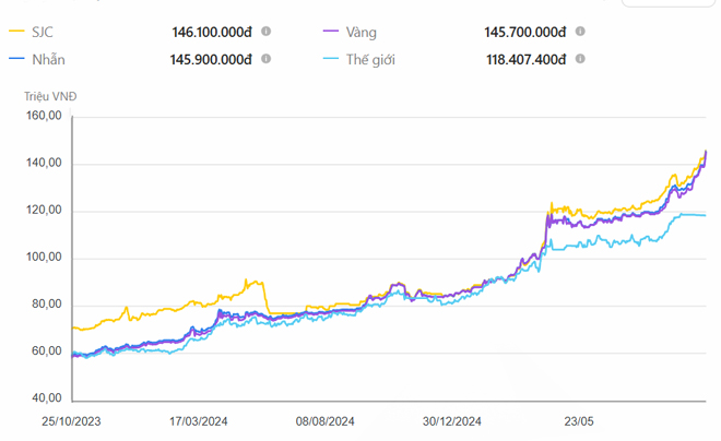 Biểu đồ giá vàng trong nước từ tháng 10/2023 - 10/2025