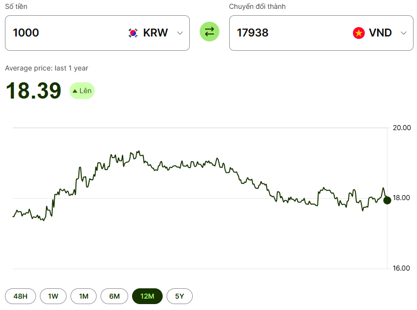 tỉ giá KRW 12 tháng qua