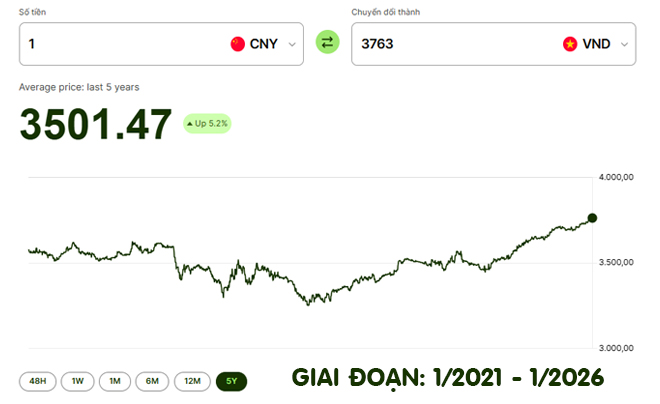 Lịch sử tỷ giá đồng Nhân dân tệ trong 5 năm gần nhất