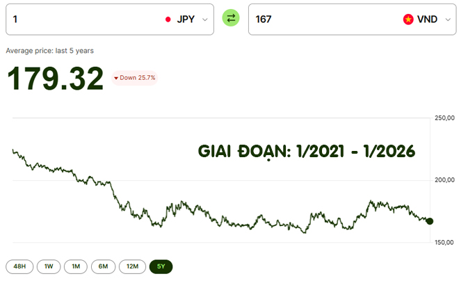 Tỉ giá JPY/VND biến động thế nào trong vòng 5 năm gần nhất?
