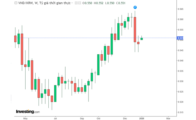 Biểu đồ tỷ giá đồng won năm 2025 tính đến tháng mới nhất