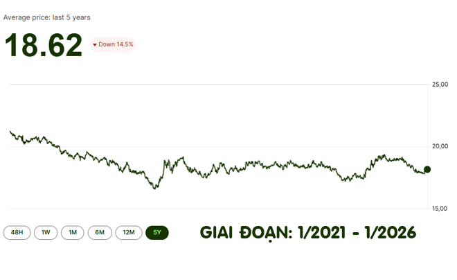 Biểu đồ tỉ giá KRW 5 năm gần nhất