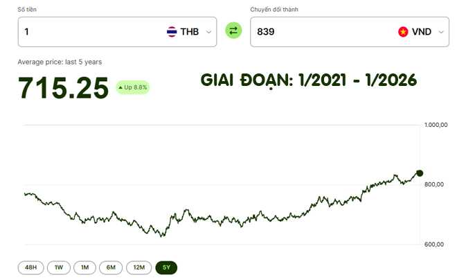 Lịch sử tỷ giá Baht Thái trong 5 năm gần nhất