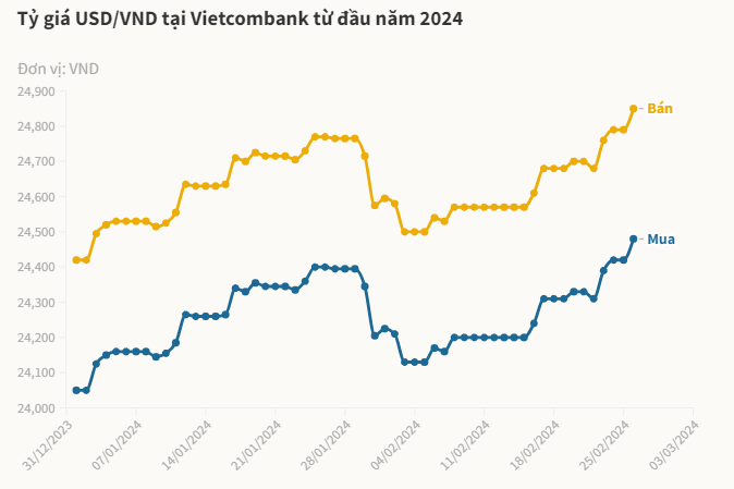 Biểu đồ dùng tỷ giá bán USD theo dõi ngân hàng Vietcombank