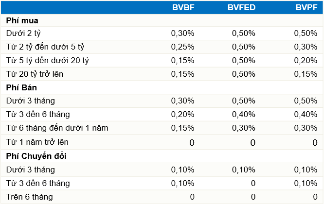 Biểu phí giao dịch đối với quỹ BVBF