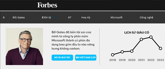 Bill Gates - 104 tỷ USD