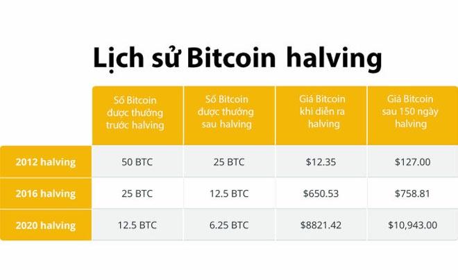 sự kiện bitcoin Halving