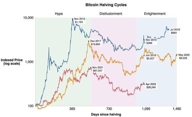 sự kiện bitcoin Halving