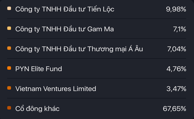 cơ cấu cổ đông của công ty Khang Điền