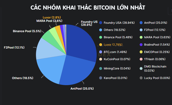 Cách đào Bitcoin mới nhất