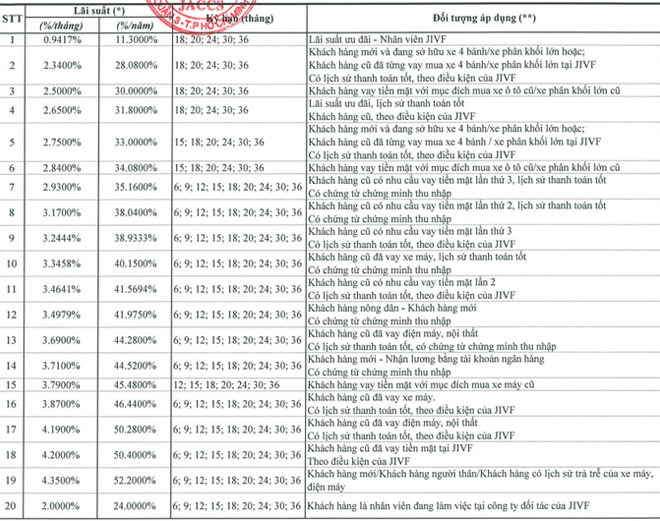 Lãi suất jaccs mới nhất