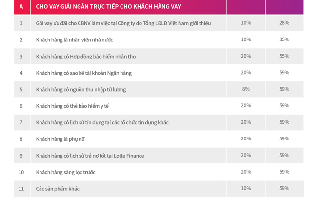 Lãi suất Lotte Finance mới nhất