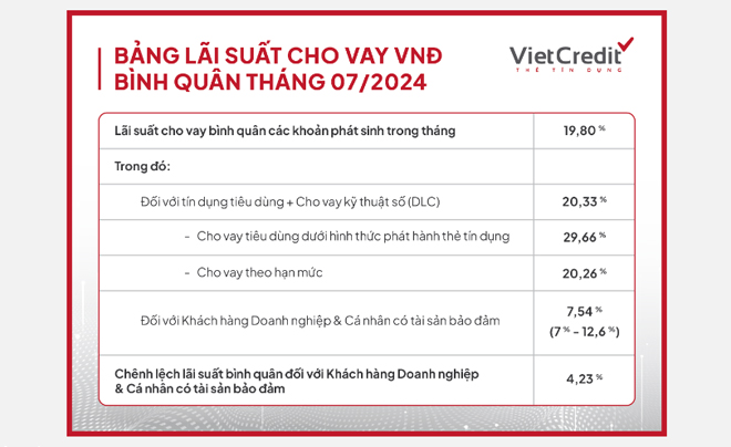 Lãi suất Vietcredit mới nhất