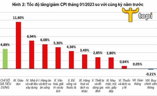 Chỉ số CPI ở Việt Nam năm 2023