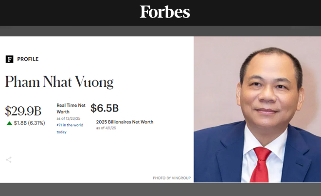 Chủ tịch VinGroup - Phạm Nhật Vượng hiện đứng TOP 1 người giàu nhất Việt Nam (thống kê ngày 6/8/25)