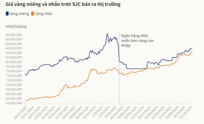 Có nên mua vàng tích trữ khi giá vàng liên tiếp lập đỉnh