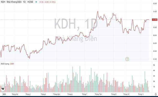 Cổ phiếu KDH