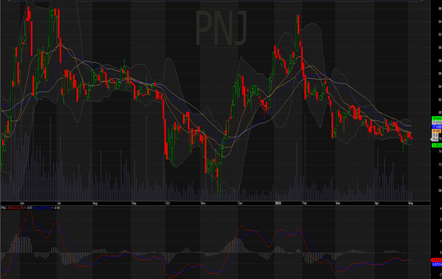 Phân tích kỹ thuật cổ phiếu PNJ