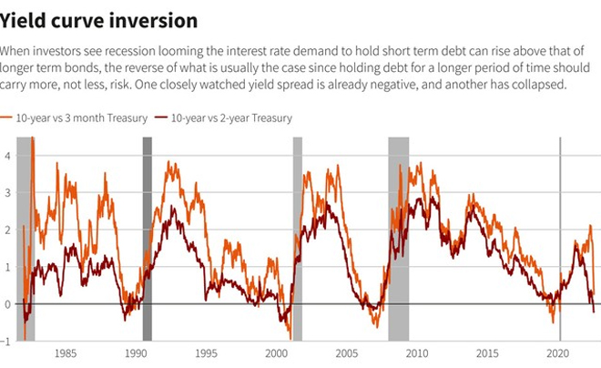 Đường cong lợi suất của Mỹ đảo ngược sâu nhất kể từ năm 1981 - TOPI