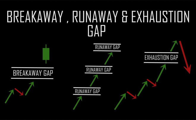 GAP đột phá - GAP tạo xu hướng (Breakaway GAP)