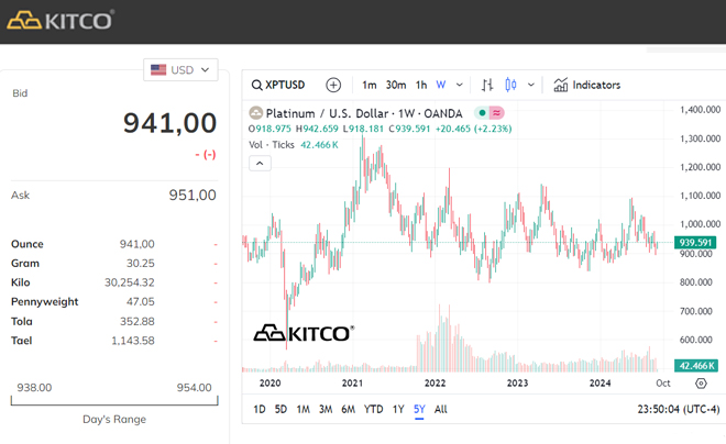 Giá Bạc, palladium, platinum, rhodium từ Kitco mới nhất