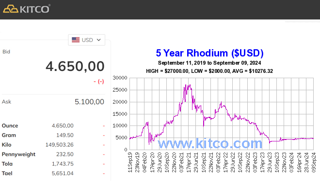 Giá Bạc, palladium, platinum, rhodium từ Kitco mới nhất