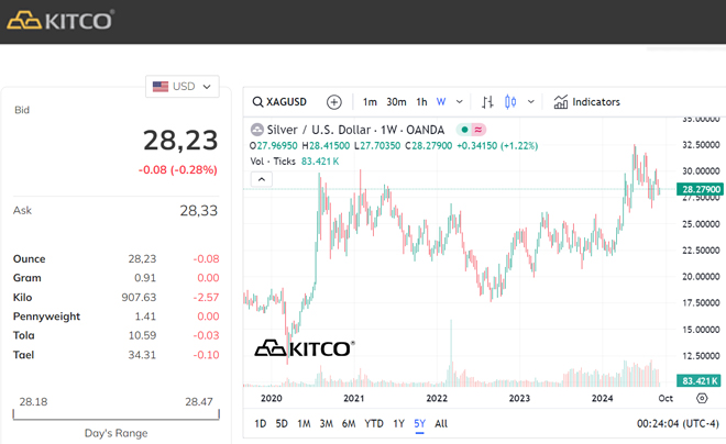 Giá Bạc, palladium, platinum, rhodium từ Kitco mới nhất