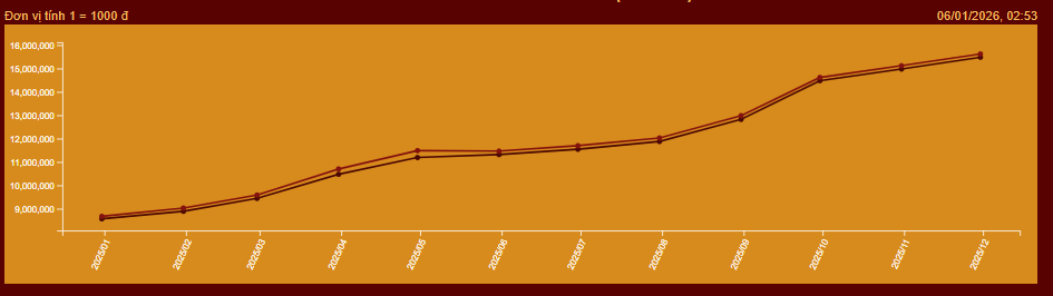Vàng Mi hồng - biểu đồ giá vàng 999 một năm qua
