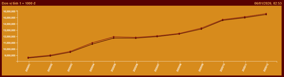 Vàng Mi hồng - biểu đồ giá vàng một năm qua