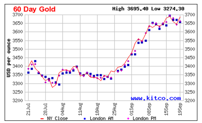 Giá vàng thế giới tại Kitco 60 ngày