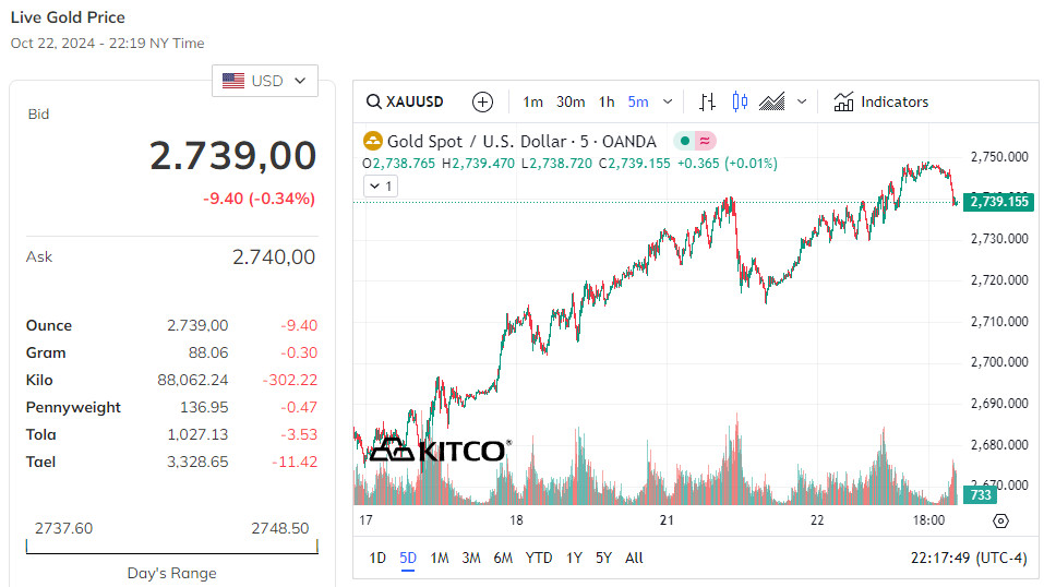 Giá vàng thế giới hôm nay tại Kitco