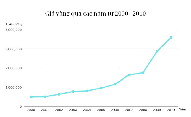 Giá vàng năm 2000 - 2010