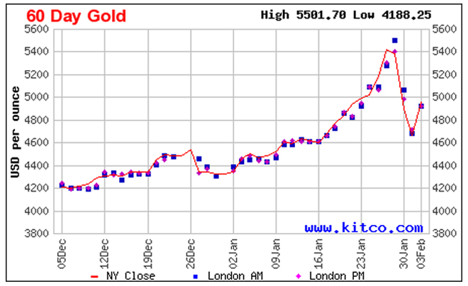 giá vàng thế giới 60 ngày qua