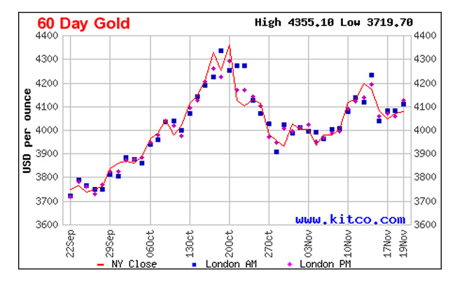 Giá vàng thế giới tại Kitco 60 ngày