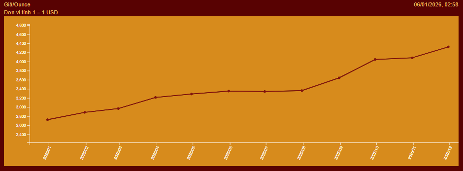 Vàng Mi hồng - biểu đồ giá vàng những năm qua